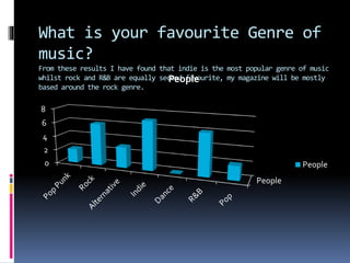 What is your favourite Genre of
music?
From these results I have found that indie is the most popular genre of music
whilst rock and R&B are equally second favourite, my magazine will be mostly
based around the rock genre.
People
0
2
4
6
8
People
People
 