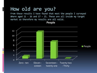 How old are you?
From these results I have found that most the people I surveyed
Where aged 11 - 16 and 17 – 21. These are all inside my target
market so therefore my results are all valid.
0
2
4
6
8
10
12
Zero - ten Eleven -
sixteen
Seventeen -
twenty one
Twenty two
- Thirty
People
People
 