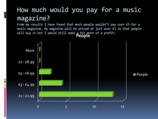 How much would you pay for a music
magazine?
From my results I have found that most people wouldn’t pay over £3 for a
music magazine. My magazine will be priced at just over £3 so that people
will buy it but I would still make a bit more of a profit.
0 5 10 15
£1 - £2.99
£3 - £4.99
£5 - £6.99
£7 - £8.99
More
People
People
 