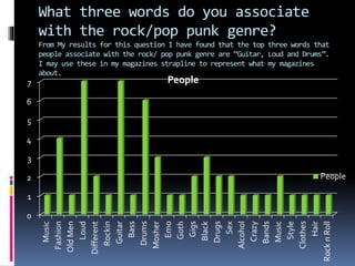 What three words do you associate
with the rock/pop punk genre?
From My results for this question I have found that the top three words that
people associate with the rock/ pop punk genre are “Guitar, Loud and Drums”.
I may use these in my magazines strapline to represent what my magazines
about.
0
1
2
3
4
5
6
7
Music
Fashion
OldMen
Loud
Different
Rockin
Guitar
Bass
Drums
Mosher
Emo
Goth
Gigs
Black
Drugs
Sex
Alcohol
Crazy
Bands
Music
Style
Clothes
Hair
RocknRoll
People
People
 