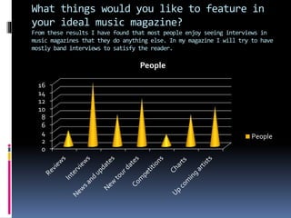 What things would you like to feature in
your ideal music magazine?
From these results I have found that most people enjoy seeing interviews in
music magazines that they do anything else. In my magazine I will try to have
mostly band interviews to satisfy the reader.
0
2
4
6
8
10
12
14
16
People
People
 