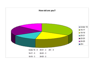 Under 16   –   0 16-17  –   5 18-19  –   3 20-21  –  2 22-23   –   3 24-25   –   2 25+   –   0 