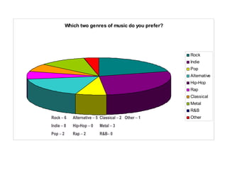 Rock  –  6 Indie  –  8 Pop  –  2 Alternative  –  5 Hip-Hop  –  0 Rap  –  2 Classical  –  2 Metal  –  3 R&B –  0 Other  –  1 