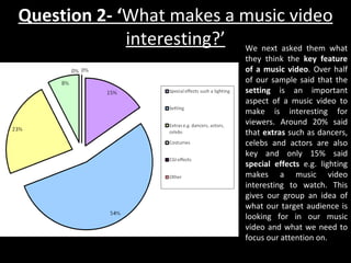 We next asked them what they think the  key feature of a music video . Over half of our sample said that the  setting  is an important aspect of a music video to make is interesting for viewers. Around 20% said that  extras  such as dancers, celebs and actors are also key and only 15% said  special effects  e.g. lighting makes a music video interesting to watch. This gives our group an idea of what our target audience is looking for in our music video and what we need to focus our attention on. Question 2- ‘ What makes a music video interesting?’ 
