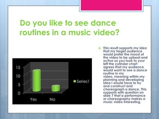Do you like to see dance routines in a music video?This result supports my idea that my target audience would prefer the mood of the video to be upbeat and active as you look to your left the cylinder chart agrees that my audience would want to see a dance routine in my video, meaning within my planning and developing idea I would have to try and construct and choreograph a dance. This supports with question on slide 7 that a performance or choreography makes a music video interesting.  