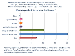 What do you look for on a music CD cover? (tick two most expected)	      Title (7)Name of artist/band (20)Image of artist/band(10)	Musical instruments (1)     Location (1)Special effects (1)     Other(0)As most people look for the name of he artist/band and an image of the artist/band on a CD cover. Therefore, when making my CD cover I will certainly have both as its seen as a convention amongst most people.