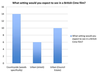 What setting would you expect to see in a British Cime film?
16

14

12

10

8                                                           What setting would you
                                                            expect to see in a British
6                                                           Cime film?


4

2

0
     Countryside (woods   Urban (street)   Urban (Council
        specifically)                         Estate)
 