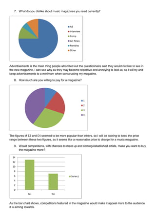 7. What do you dislike about music magazines you read currently?




                                                Ad
                                                Interview
                                                Comp
                                                Lat News
                                                Freebies
                                                Other




Advertisements is the main thing people who filled out the questionnaire said they would not like to see in
the new magazine, I can see why as they may become repetitive and annoying to look at, so I will try and
keep advertisements to a minimum when constructing my magazine.

   8. How much are you willing to pay for a magazine?




                                                            1
                                                            2
                                                            3
                                                            4




The figures of £3 and £4 seemed to be more popular than others, so I will be looking to keep the price
range between these two figures, as it seems like a reasonable price to charge for a music magazine.

   9. Would competitions, with chances to meet up and coming/established artists, make you want to buy
      the magazine more?

  14
  12
  10
   8
   6                                             Series1
   4
   2
   0
              Yes                No


As the bar chart shows, competitions featured in the magazine would make it appeal more to the audience
it is aiming towards.
 