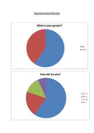 Questionnaire Results



  What is your gender?




                         Male
                         Female




    how old are you?




                          14 - 17
                          18 - 21
                           21 - 25
                          26 +
 