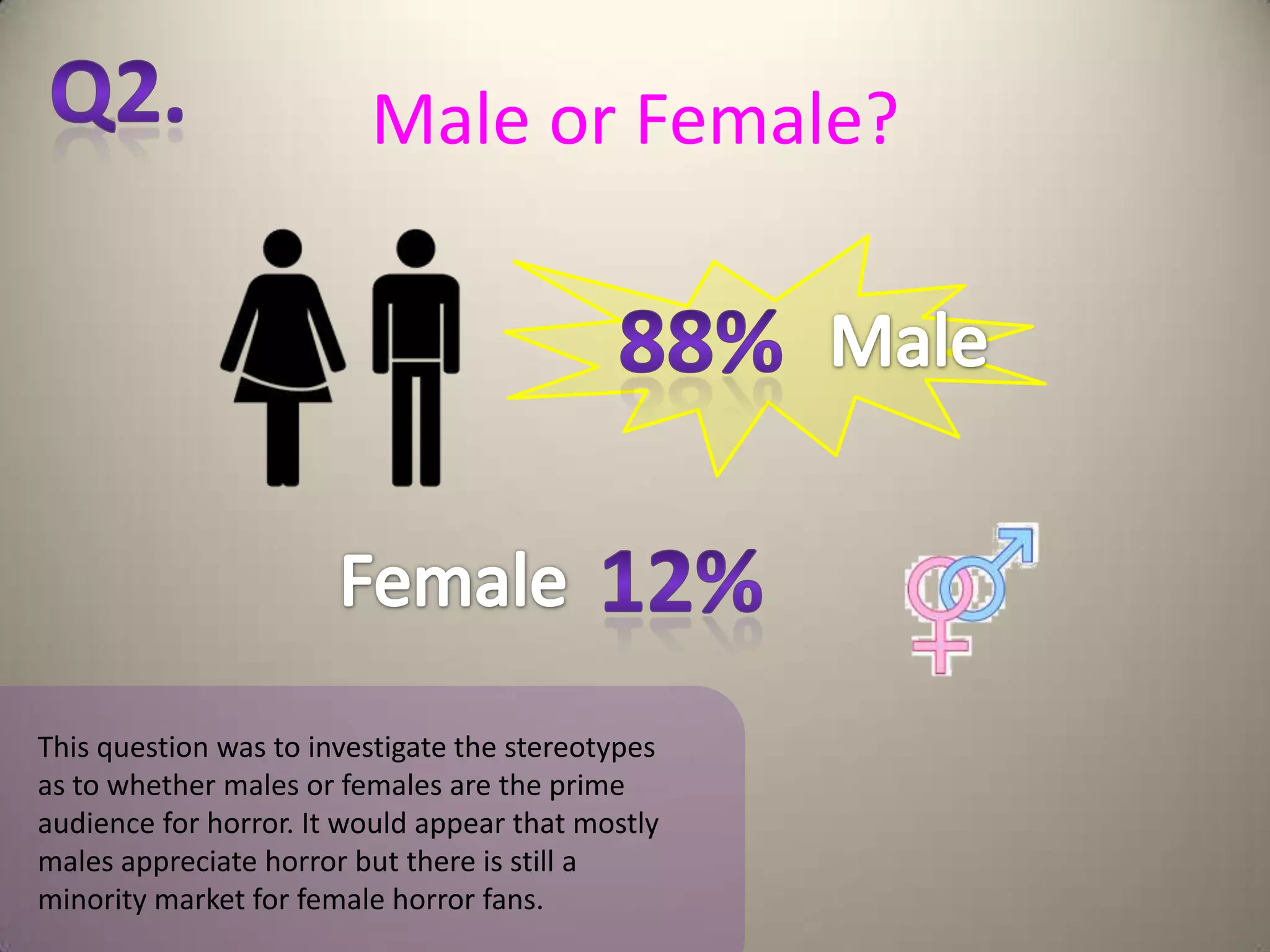 Male or Female?




This question was to investigate the stereotypes
as to whether males or females are the prime
audience for horror. It would appear that mostly
males appreciate horror but there is still a
minority market for female horror fans.
 