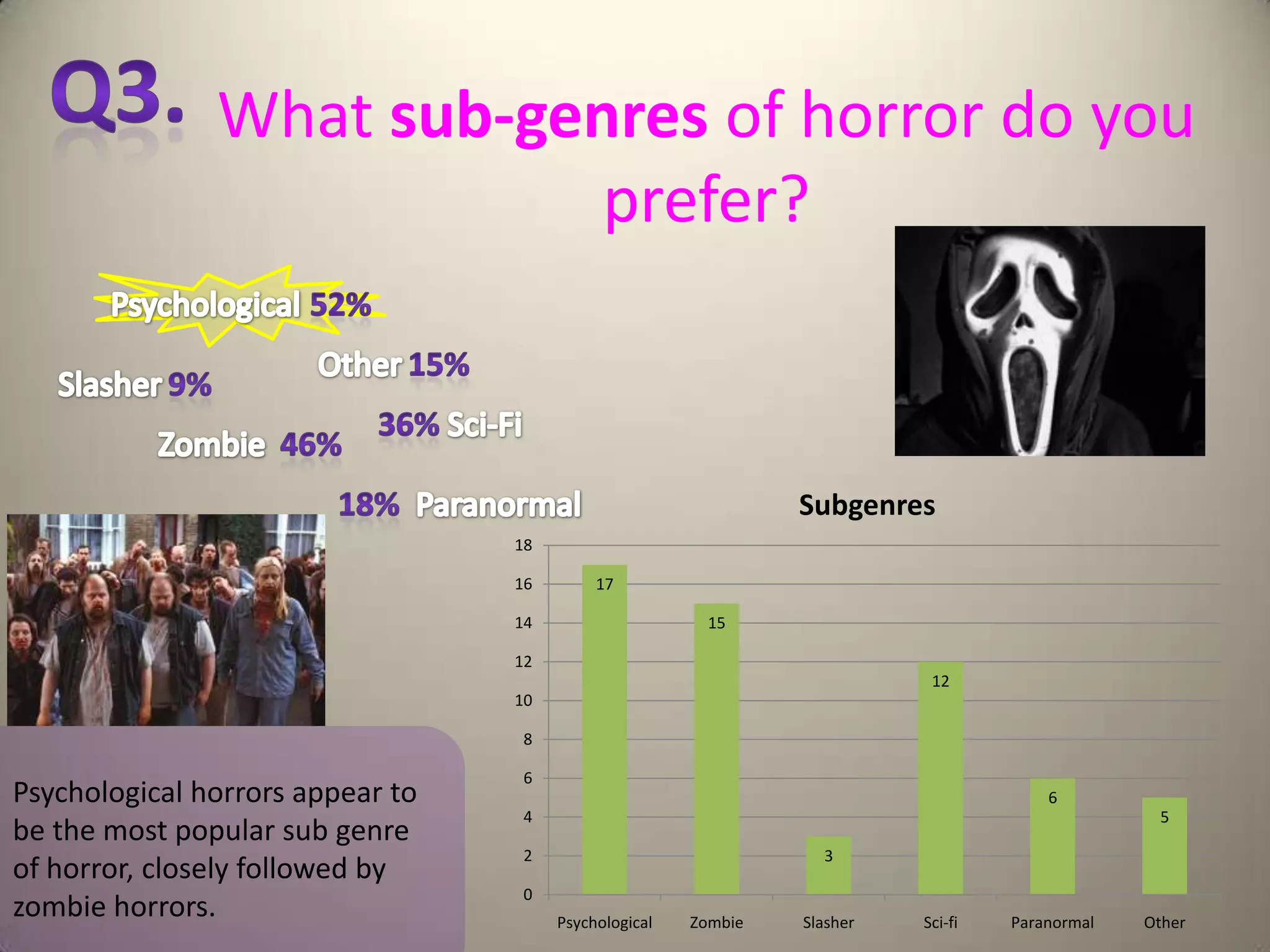 What sub-genres of horror do you
                           prefer?



                                                                Subgenres
                                  18

                                  16        17

                                  14                    15

                                  12
                                                                           12
                                  10

                                   8

                                   6
Psychological horrors appear to                                                        6
                                   4                                                             5
be the most popular sub genre
                                   2                              3
of horror, closely followed by
                                   0
zombie horrors.                        Psychological   Zombie   Slasher   Sci-fi   Paranormal   Other
 