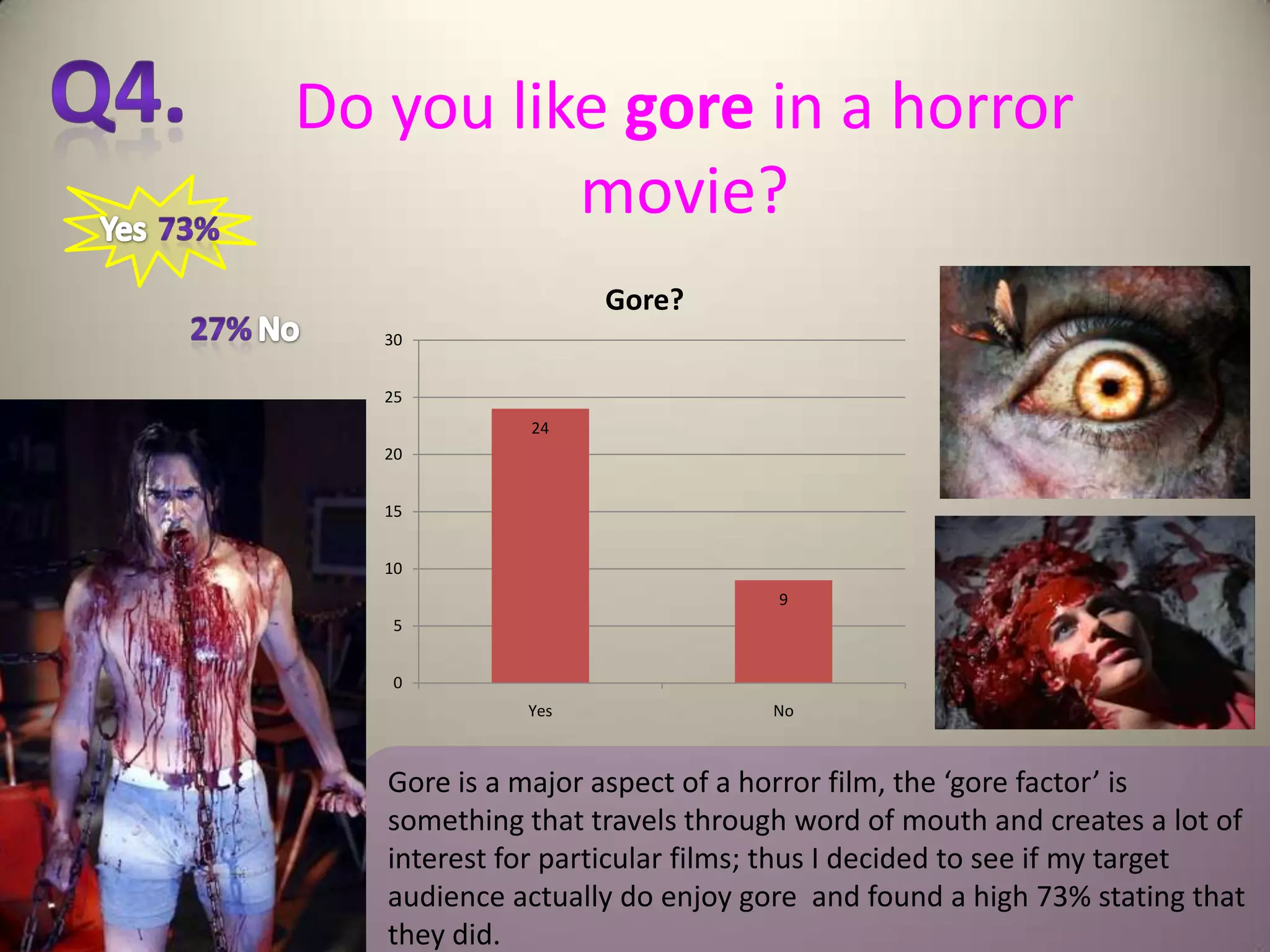 Do you like gore in a horror
          movie?
                   Gore?
   30


   25
             24
   20


   15


   10
                                9
    5


    0
             Yes                No



   Gore is a major aspect of a horror film, the ‘gore factor’ is
   something that travels through word of mouth and creates a lot of
   interest for particular films; thus I decided to see if my target
   audience actually do enjoy gore and found a high 73% stating that
   they did.
 
