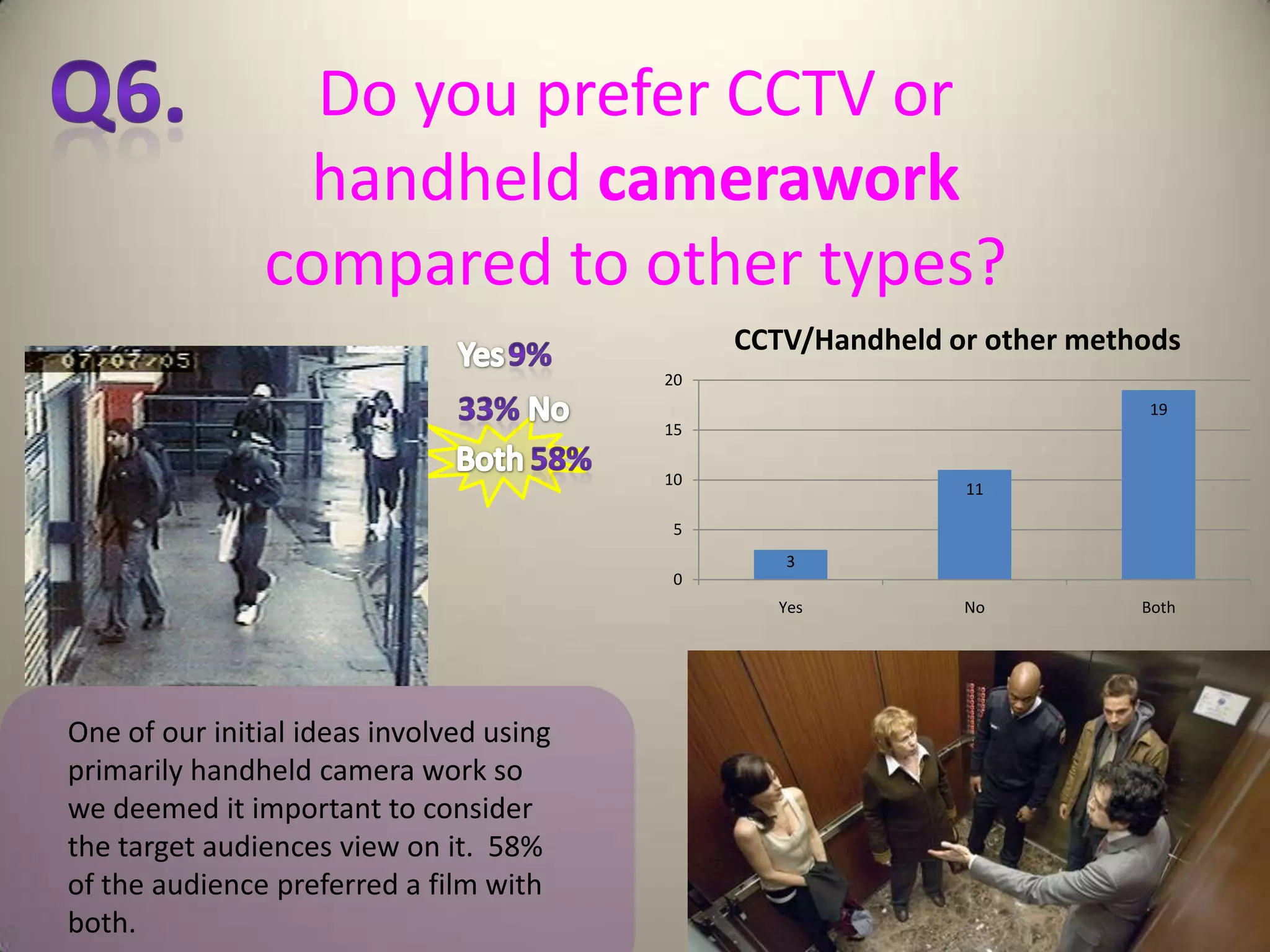 Do you prefer CCTV or
                handheld camerawork
               compared to other types?
                                               CCTV/Handheld or other methods
                                          20
                                                                          19
                                          15

                                          10
                                                              11

                                           5
                                                  3
                                           0
                                                 Yes          No          Both




One of our initial ideas involved using
primarily handheld camera work so
we deemed it important to consider
the target audiences view on it. 58%
of the audience preferred a film with
both.
 