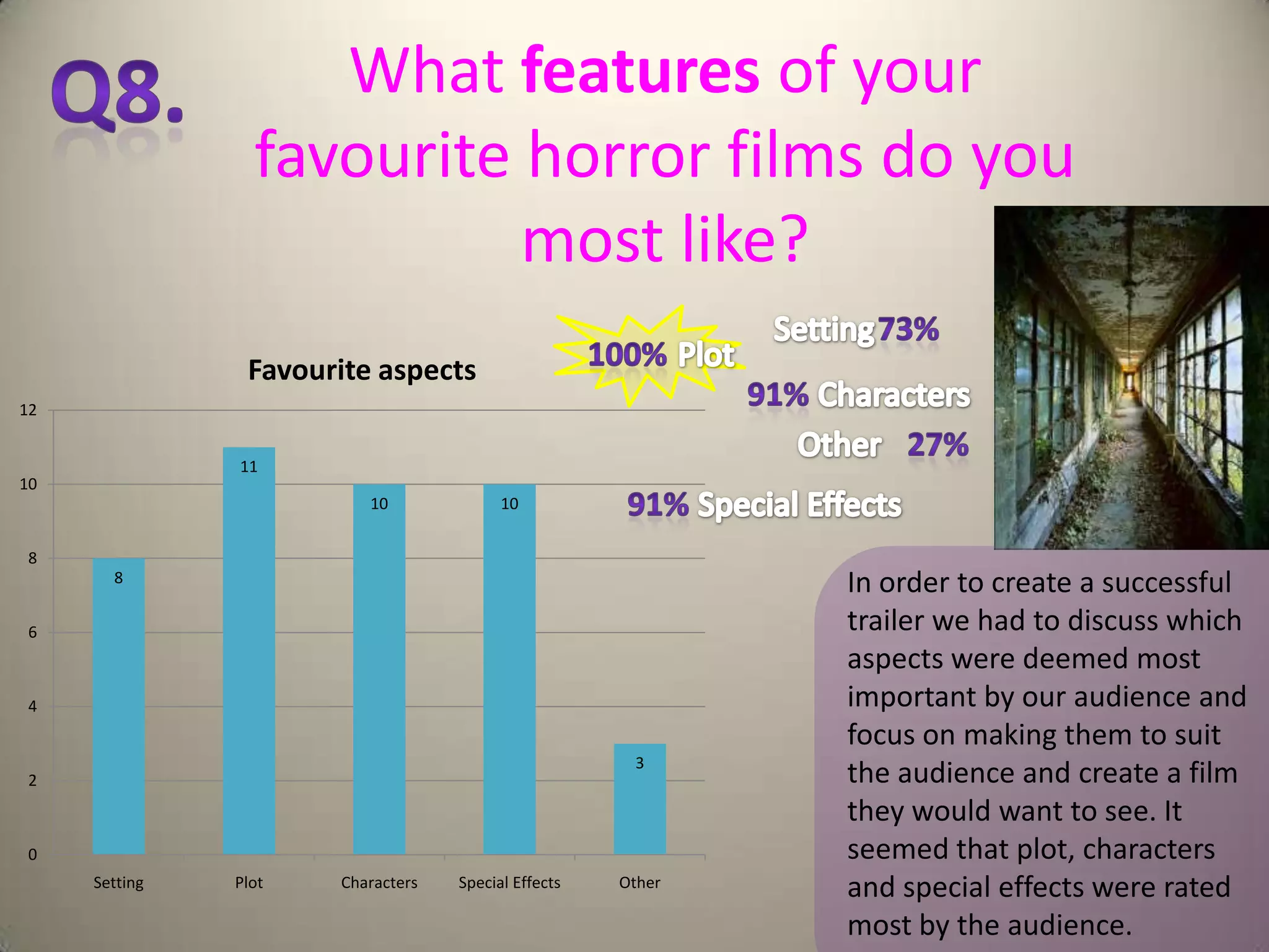 What features of your
                 favourite horror films do you
                           most like?
                Favourite aspects
12


               11
10
                         10              10


 8
       8
                                                             In order to create a successful
 6                                                           trailer we had to discuss which
                                                             aspects were deemed most
 4                                                           important by our audience and
                                                             focus on making them to suit
                                                      3
 2                                                           the audience and create a film
                                                             they would want to see. It
 0                                                           seemed that plot, characters
     Setting   Plot   Characters   Special Effects   Other   and special effects were rated
                                                             most by the audience.
 