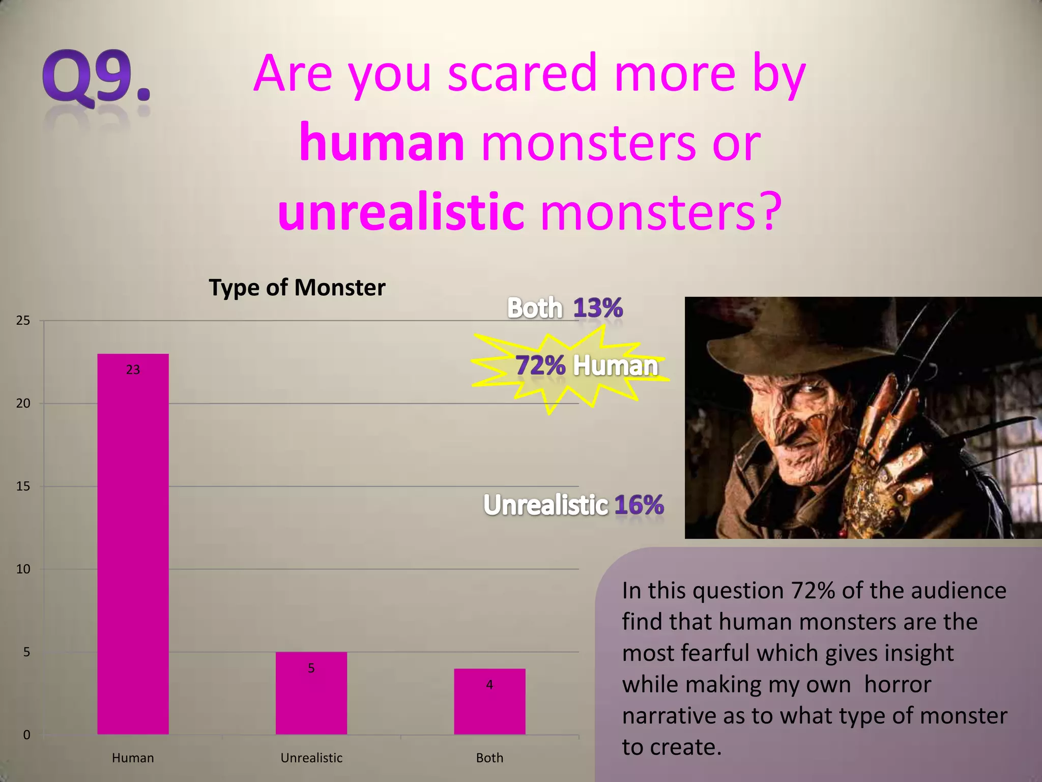 Are you scared more by
                  human monsters or
                 unrealistic monsters?
             Type of Monster
25


      23

20




15




10
                                        In this question 72% of the audience
                                        find that human monsters are the
 5
                       5
                                        most fearful which gives insight
                                  4     while making my own horror
                                        narrative as to what type of monster
 0
     Human         Unrealistic   Both
                                        to create.
 