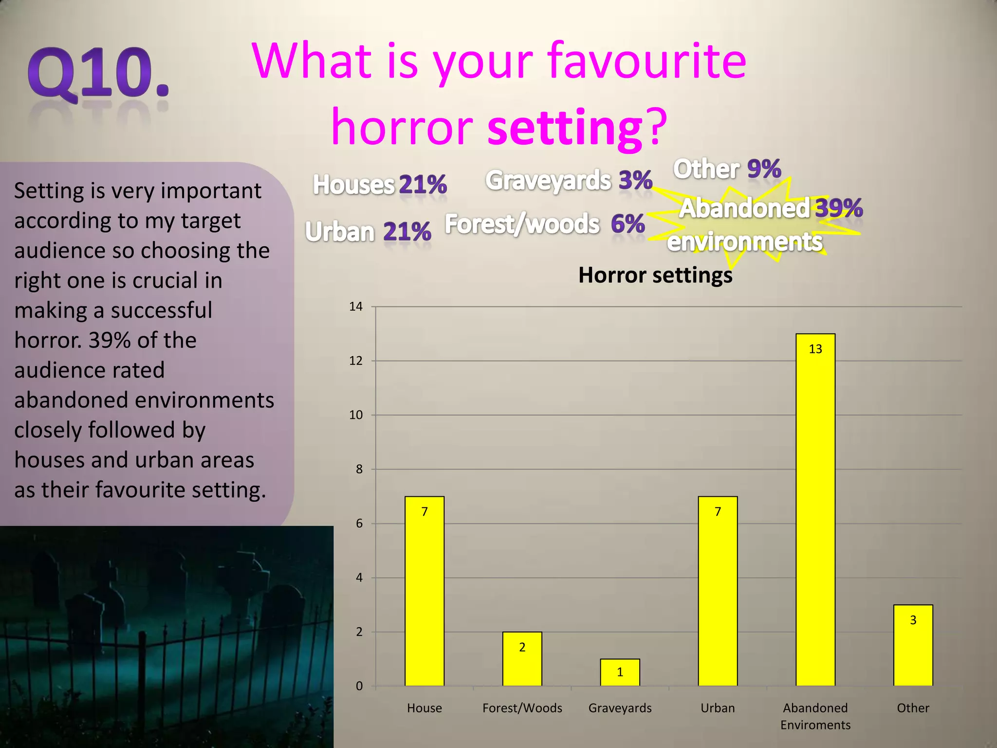 What is your favourite
                          horror setting?
Setting is very important
according to my target
audience so choosing the
right one is crucial in                                   Horror settings
making a successful           14

horror. 39% of the                                                                  13
                              12
audience rated
abandoned environments        10
closely followed by
houses and urban areas        8
as their favourite setting.
                                     7                                    7
                              6


                              4


                                                                                               3
                              2
                                                2
                                                               1
                              0
                                   House   Forest/Woods    Graveyards   Urban   Abandoned     Other
                                                                                Enviroments
 