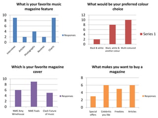 What is your favorite music                           What would be your preferred colour
           magazine feature                                                choice
10                                                       12
 8                                                       10
 6                                                        8
 4                                                        6
                                             Responses    4                                                   Series 1
 2
                                                          2
 0                                                        0
                                                               Black & white Black, white & Multi-coloured
                                                                             another colour




     Which is your favorite magazine                             What makes you want to buy a
                  cover                                                  magazine
10                                                       8
 8                                                       6
 6
                                                         4
 4                                          Responses                                                         Responses

 2                                                       2
 0                                                       0
     NME Amy     NME Foals   Clash Future                      Special   Celebritis   Freebies     Articles
     Winehouse                 of music                         offers    you like
 