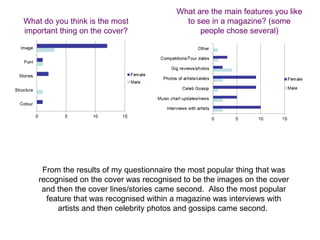 From the results of my questionnaire the most popular thing that was recognised on the cover was recognised to be the images on the cover and then the cover lines/stories came second.  Also the most popular feature that was recognised within a magazine was interviews with artists and then celebrity photos and gossips came second.  What do you think is the most important thing on the cover? What are the main features you like to see in a magazine? (some people chose several) 