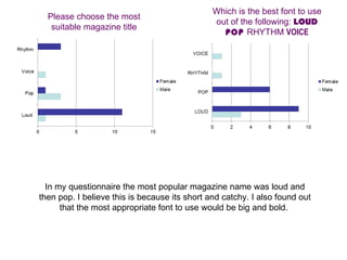 In my questionnaire the most popular magazine name was loud and then pop. I believe this is because its short and catchy. I also found out that the most appropriate font to use would be big and bold.  Please choose the most suitable magazine title Which is the best font to use out of the following:  LOUD  POP  RHYTHM  VOICE 
