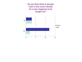 Do you think there is enough room in the music industry for a new magazine to be bought out? No 