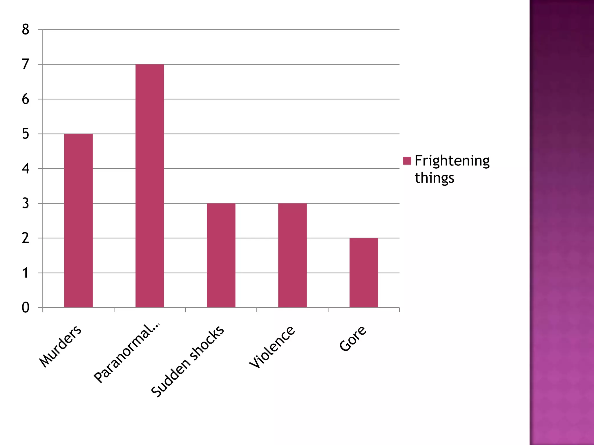 8

7

6

5
    Frightening
4
    things
3

2

1

0
 