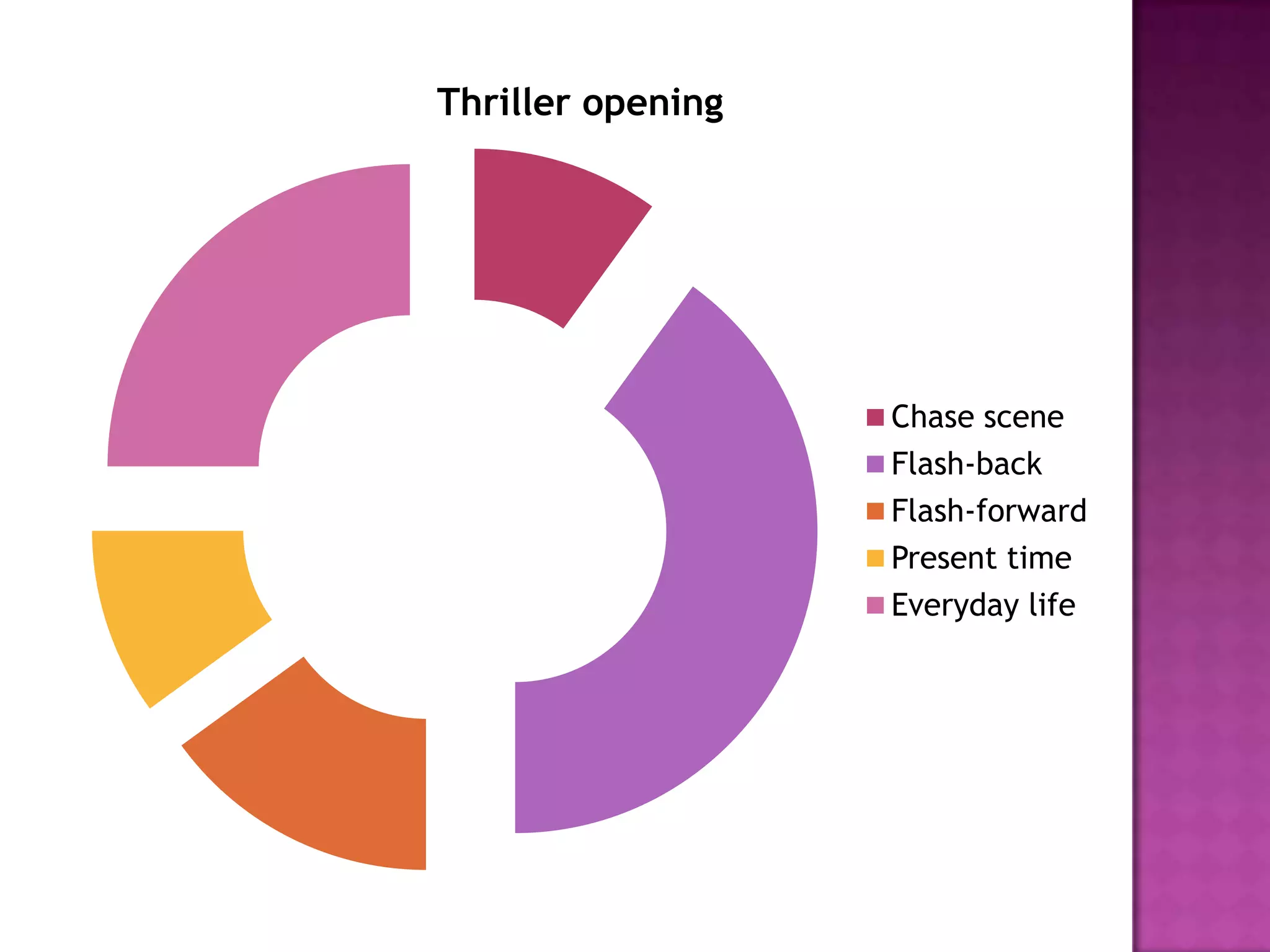 Thriller opening




                   Chase scene
                   Flash-back
                   Flash-forward
                   Present time
                   Everyday life
 