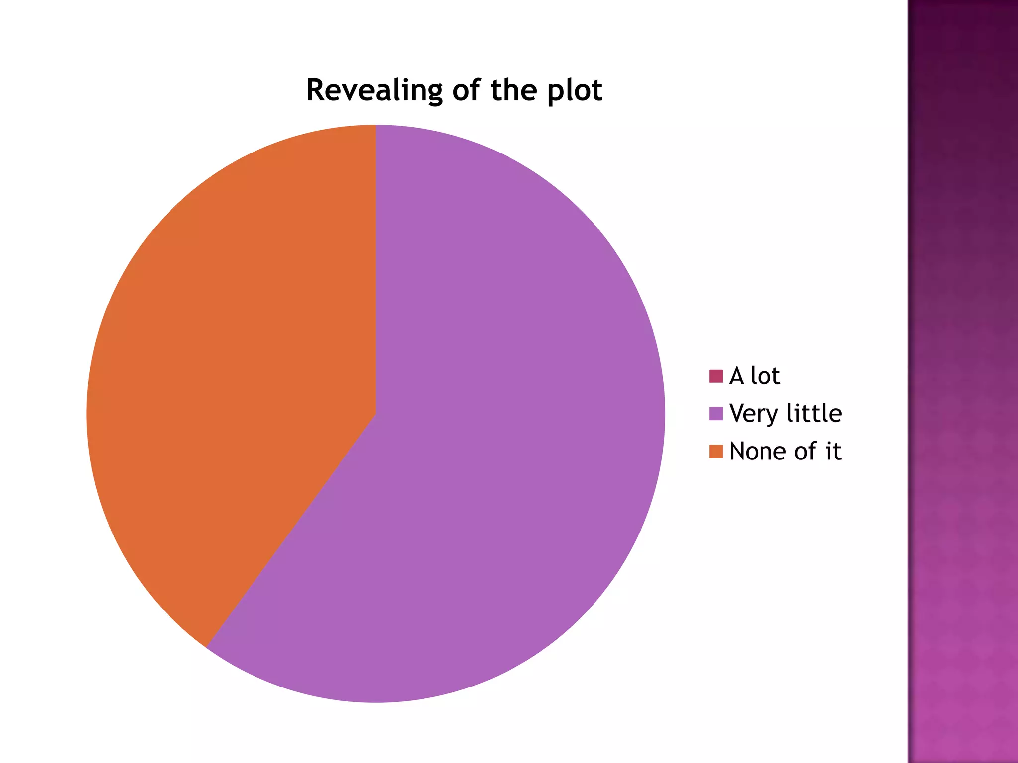 Revealing of the plot




                        A lot
                        Very little
                        None of it
 