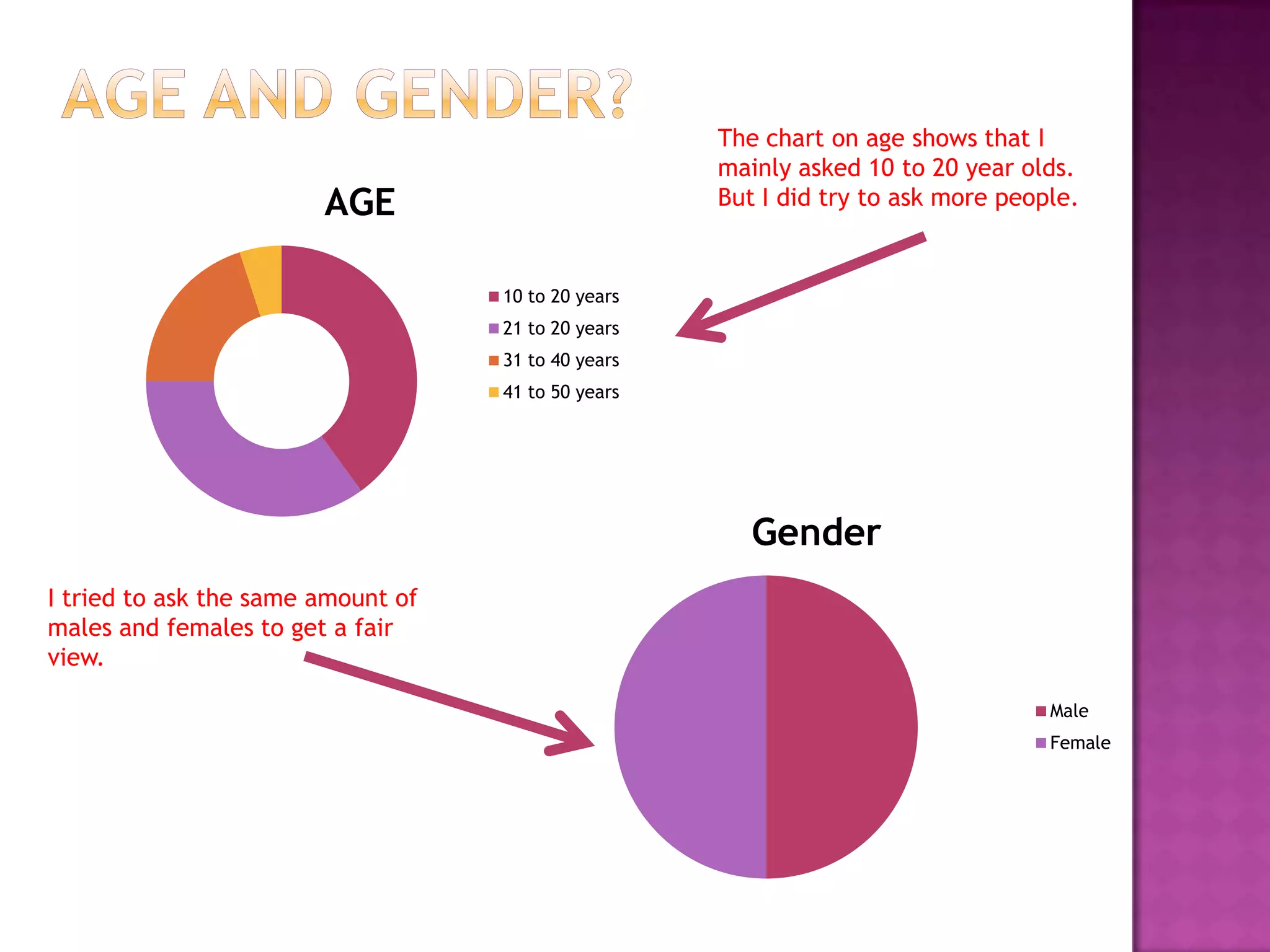 The chart on age shows that I
                                                     mainly asked 10 to 20 year olds.
                        AGE                          But I did try to ask more people.


                                    10 to 20 years
                                    21 to 20 years
                                    31 to 40 years
                                    41 to 50 years




                                                        Gender
I tried to ask the same amount of
males and females to get a fair
view.

                                                                                   Male
                                                                                   Female
 