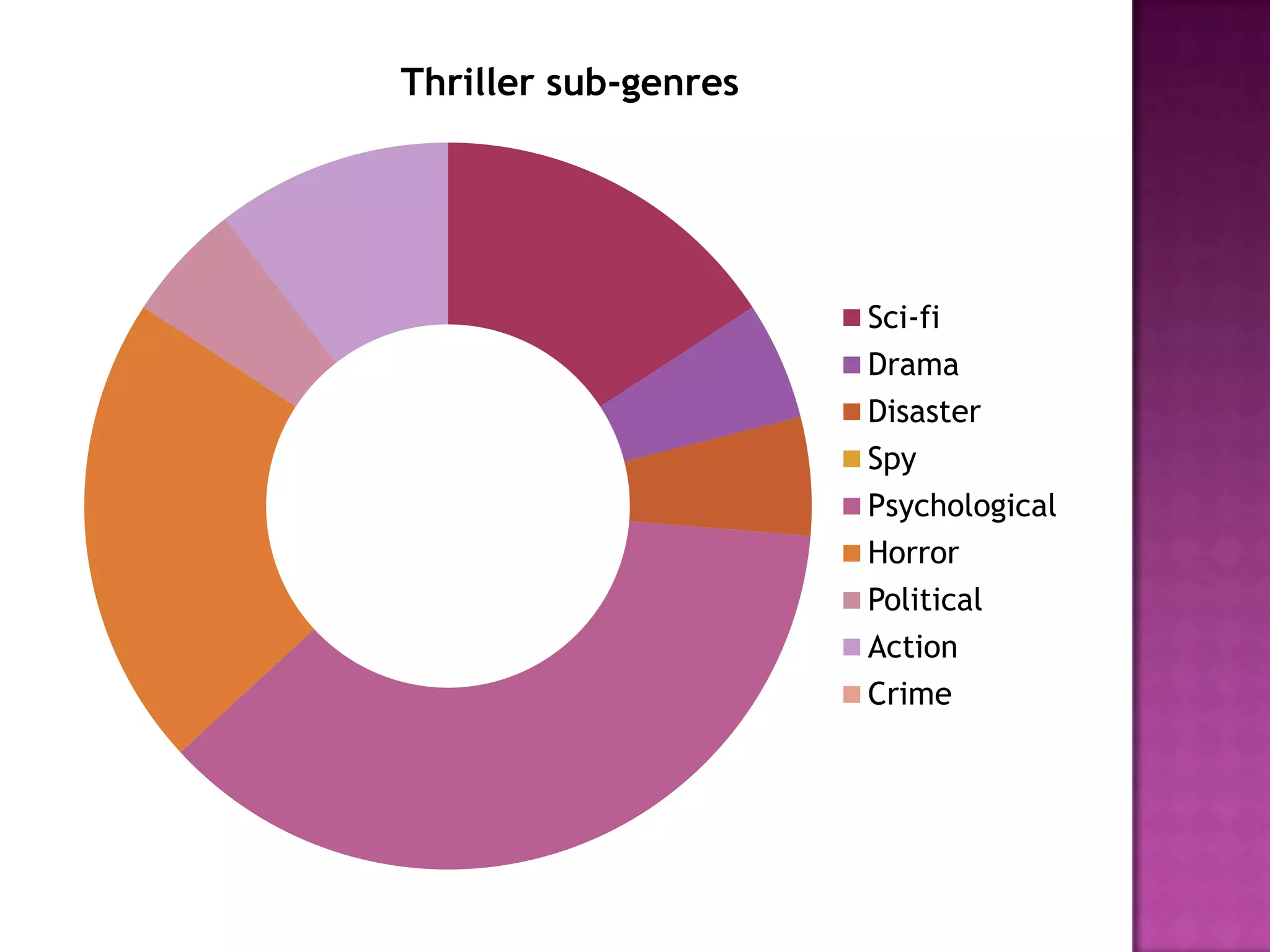 Thriller sub-genres




                      Sci-fi
                      Drama
                      Disaster
                      Spy
                      Psychological
                      Horror
                      Political
                      Action
                      Crime
 