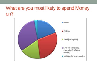 What are you most likely to spend Money
on?
 