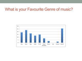 What is your Favourite Genre of music?
 