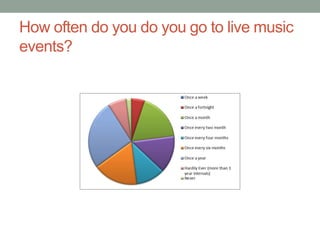 How often do you do you go to live music
events?
 