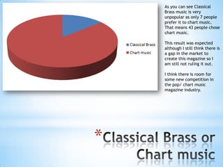 As you can see Classical
    Brass music is very
    unpopular as only 7 people
    prefer it to chart music.
    That means 43 people chose
    chart music.

    This result was expected
    although I still think there is
    a gap in the market to
    create this magazine so I
    am still not ruling it out.

    I think there is room for
    some new competition in
    the pop/ chart music
    magazine industry.




*
 