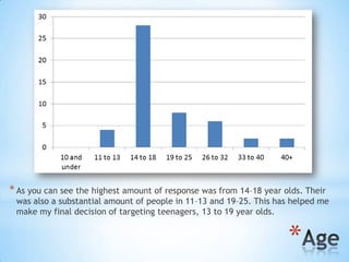 * As you can see the highest amount of response was from 14–18 year olds. Their
 was also a substantial amount of people in 11–13 and 19–25. This has helped me
 make my final decision of targeting teenagers, 13 to 19 year olds.


                                                                     *
 