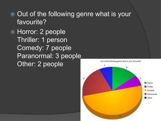 Out of the following genre what is your
  favourite?
 Horror: 2 people
  Thriller: 1 person
  Comedy: 7 people
  Paranormal: 3 people
  Other: 2 people
 