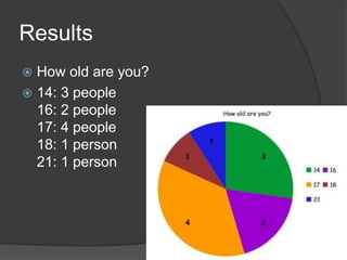 Results
 How old are you?
 14: 3 people
  16: 2 people
  17: 4 people
  18: 1 person
  21: 1 person
 