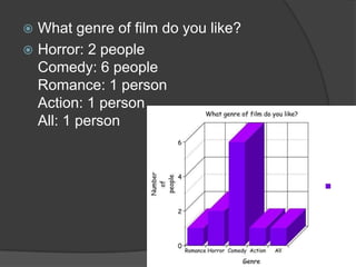  What genre of film do you like?
 Horror: 2 people
  Comedy: 6 people
  Romance: 1 person
  Action: 1 person
  All: 1 person
 