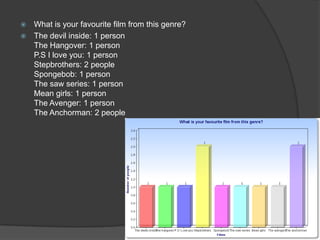  What is your favourite film from this genre?
 The devil inside: 1 person
  The Hangover: 1 person
  P.S I love you: 1 person
  Stepbrothers: 2 people
  Spongebob: 1 person
  The saw series: 1 person
  Mean girls: 1 person
  The Avenger: 1 person
  The Anchorman: 2 people
 