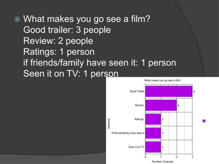    What makes you go see a film?
    Good trailer: 3 people
    Review: 2 people
    Ratings: 1 person
    if friends/family have seen it: 1 person
    Seen it on TV: 1 person
 