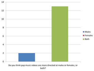 14


12


10


8
                                                                               Males
6                                                                              Females
                                                                               Both

4


2


0
     Do you think pop music videos are more directed at males or females, or
                                     both?
 