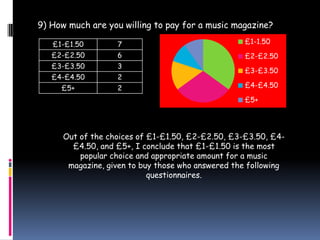 9) How much are you willing to pay for a music magazine?

   £1-£1.50        7                               £1-1.50
   £2-£2.50        6                               £2-£2.50
   £3-£3.50        3
                                                   £3-£3.50
   £4-£4.50        2
     £5+           2                               £4-£4.50

                                                   £5+




      Out of the choices of £1-£1.50, £2-£2.50, £3-£3.50, £4-
        £4.50, and £5+, I conclude that £1-£1.50 is the most
          popular choice and appropriate amount for a music
       magazine, given to buy those who answered the following
                            questionnaires.
 