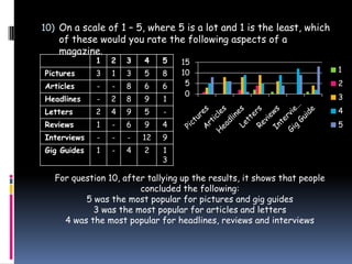 10) On a scale of 1 – 5, where 5 is a lot and 1 is the least, which
    of these would you rate the following aspects of a
    magazine.
             1   2   3   4    5   15
Pictures     3   1   3   5    8   10                                      1

Articles     -   -   8   6    6    5                                      2
                                   0                                      3
Headlines    -   2   8   9    1
Letters      2   4   9   5    -                                           4
Reviews      1   -   6   9    4                                           5
Interviews   -   -   -   12   9
Gig Guides   1   -   4   2    1
                              3

   For question 10, after tallying up the results, it shows that people
                        concluded the following:
          5 was the most popular for pictures and gig guides
            3 was the most popular for articles and letters
     4 was the most popular for headlines, reviews and interviews
 