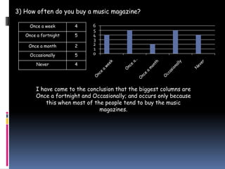 3) How often do you buy a music magazine?

     Once a week      4     6
                            5
   Once a fortnight   5     4
                            3
    Once a month      2     2
                            1
     Occasionally     5     0

        Never         4




       I have come to the conclusion that the biggest columns are
       Once a fortnight and Occasionally; and occurs only because
           this when most of the people tend to buy the music
                               magazines.
 