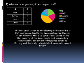 4) What music magazines, if any, do you read?
       Q           5
                                                      Q
      NME          5
                                                      NME
     Kerrang       10                                 Kerrang
      Uncut        3                                  Uncut
                                                      Other
      Other        3



       The conclusion I come to when looking at these results is
       that most people tend to buy Kerrang Magazine then any
         other. However, what I've come to conclude as well is
          that majority of the same people that answered my
           questionnaire, also buy other magazines as well as
       Kerrang, and that’s why, when totalled, my results exceed
                                 twenty.
 