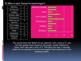 5) Who is your favourite band/singer?
     Metallica       2         Kathrine Jenkins
    All time low     1
      Coldplay       1                     Adele
   Michael Bublé     2
                                   Avril Lavigne
    Evanescence      1
    Bullet for my    4
                                    Evanescence
      valentine
    Avril Lavigne    1
                                        Coldplay
    Taylor swift     3
       Adele         1                 Metallica
     Nickelback      2
     Katherine       2                             0        2        4            6
      Jenkins


        The results show that ‘Bullet for my valentine’, with a total of 4, was
           the most popular band chosen by the people, closely followed by
         ‘Taylor Swift’ who had a total of 3. This being the case, I conclude
        bullet for my valentine to be the most popular band chosen out of the
                                   following results.
 