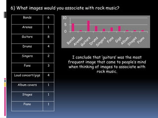 6) What images would you associate with rock music?

      Bands          6   10
                         5
      Arenas         1
                         0
      Guitars        8


      Drums          4


     Singers         2
                                I conclude that ‘guitars’ was the most
                              frequent image that came to people’s mind
       Fans          3        when thinking of images to associate with
                                             rock music.
 Loud concert/gigs   4


   Album covers      1


      Stages         1


       Piano         1
 