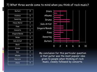 7) What three words come to mind when you think of rock music?

       Guitars      8          Stars
      Violence      5         Albums
      Swearing      2          Drums
    Heavy Metal     2
                          Solo Artist
        Fans        3
                        Singers/Bands
      Concerts      6

    Singers/Bands   3
                                Fans

       Noise        3       Swearing
     Solo Artist    1         Guitars
        Black       5
                                        0   2   4     6     8    10
       Drums        5

        Sex         2
                         My conclusion for this particular question
       Albums       3    is that guitar was the most popular idea
      Horrors       1      given to people when thinking of rock
       Stars        4       music, closely followed by concerts.
 