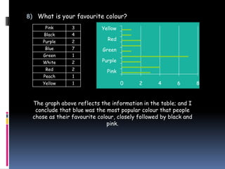 8) What is your favourite colour?
       Pink      3          Yellow
      Black      4
      Purple     2
                               Red
      Blue       7           Green
      Green      1
     White       2          Purple
       Red       2            Pink
      Peach      1
     Yellow      1                   0     2      4       6        8



  The graph above reflects the information in the table; and I
   conclude that blue was the most popular colour that people
  chose as their favourite colour, closely followed by black and
                               pink.
 