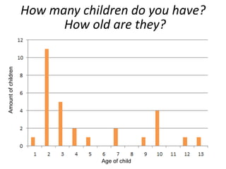 How many children do you have?
                           How old are they?
Amount of children




                                  Age of child
 