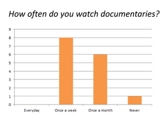 How often do you watch documentaries?
 